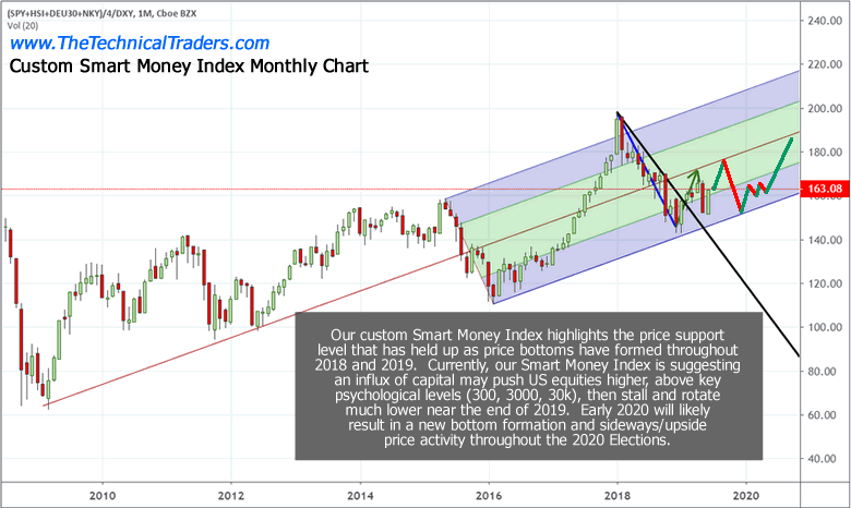 Stock Market Levels Chart