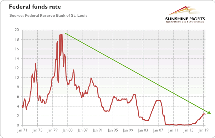 Us Federal Interest Rate Chart