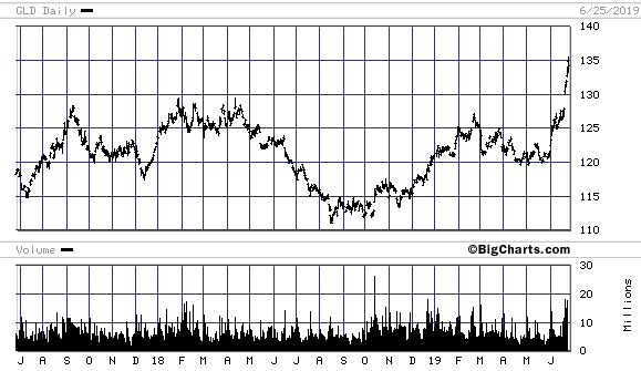 Big Charts Gold