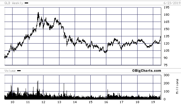 Gold Ten Year Chart