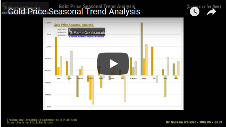 Gold Price Seasonal Trend Analysis - Video