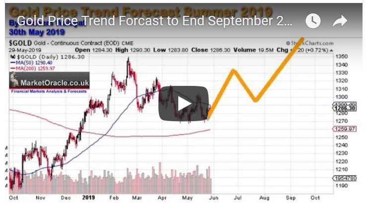 Gold Price Trend Forcast to End September 2019