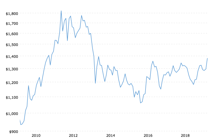 Gold Chart Last 1 Year