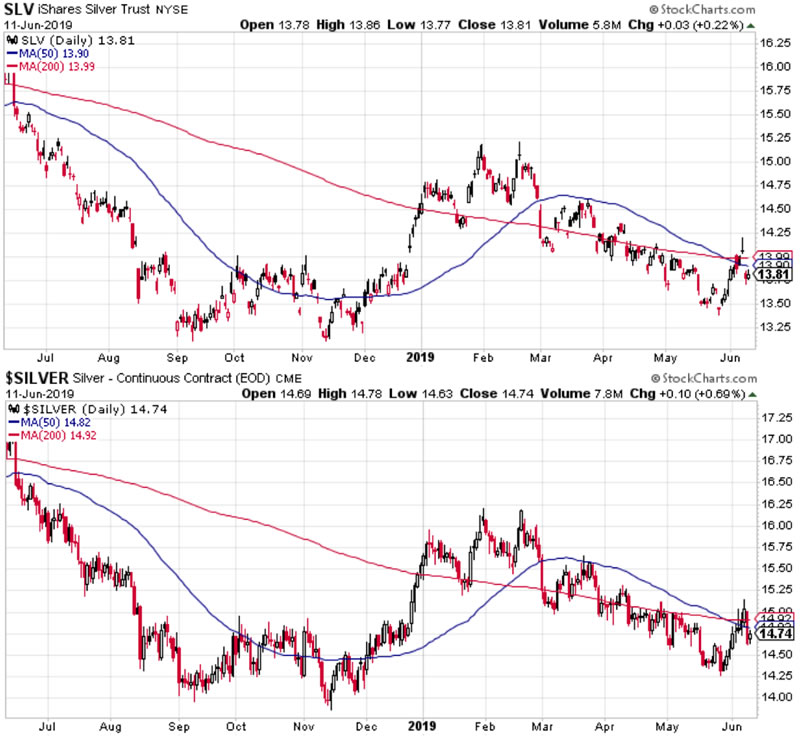 Slv Stock Price Chart