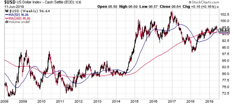 Silver Trend Chart