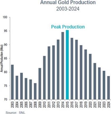 nnual Gold Production (2003-2024)