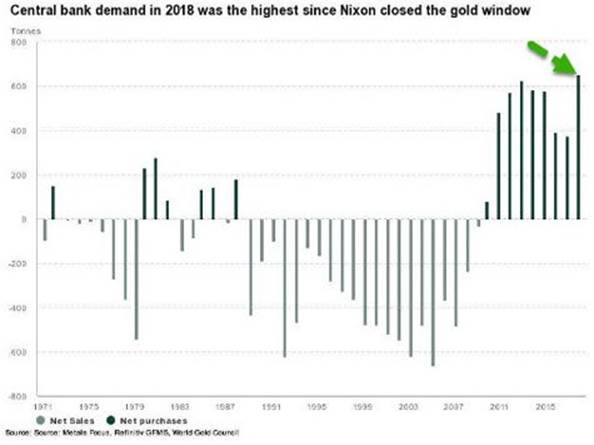 entral Bank Demand in 2018 was the Highest since Nixon Closed the G