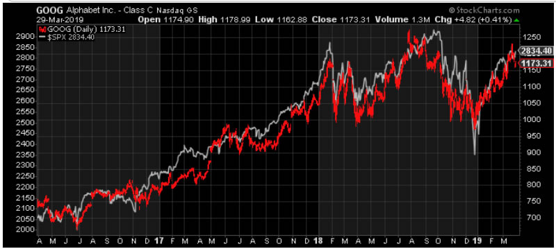 Deepmind Stock Chart