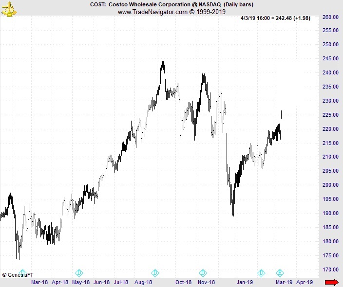 D 12 Chart Analysis