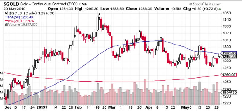 Gold Price Trend Forecast 2019 - Current State :: The Market Oracle