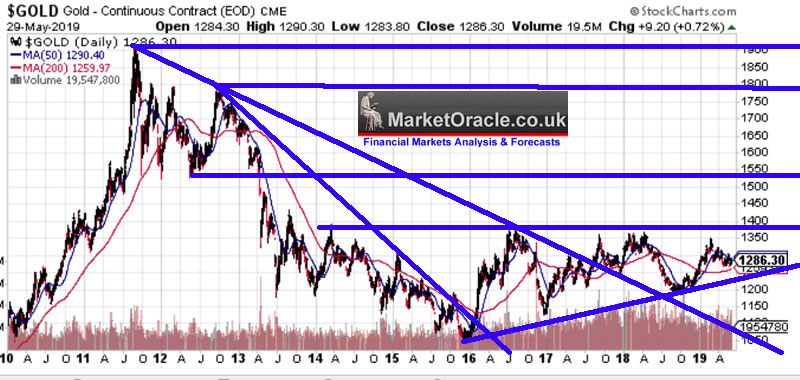 Gold Price Chart December 2016