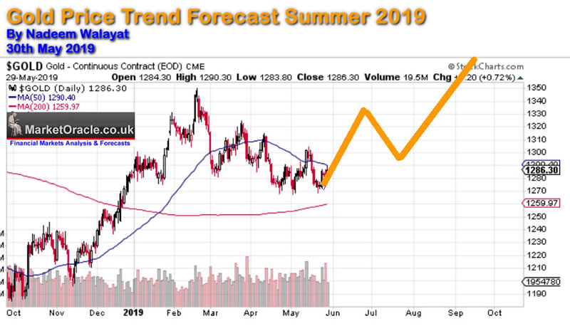 Gold Market Trend Chart