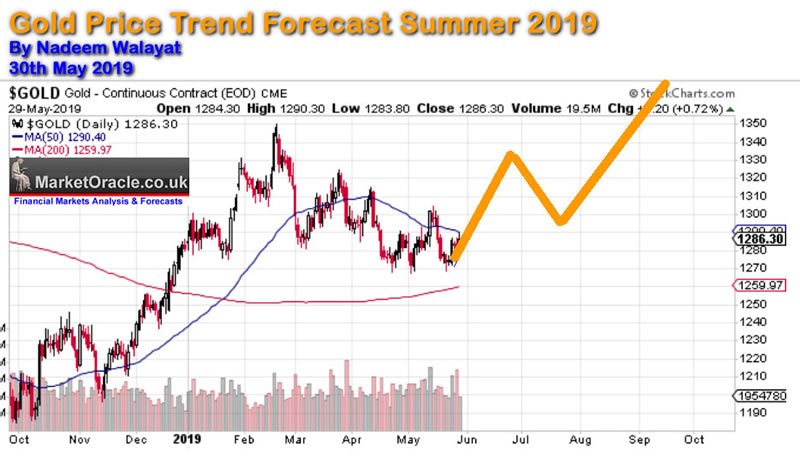 Gold Rate Chart Last One Month