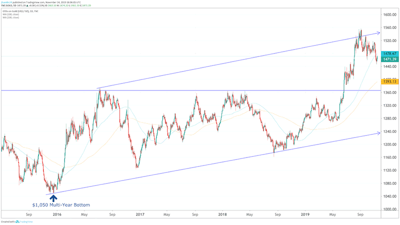 Oracle Stock Price History Chart