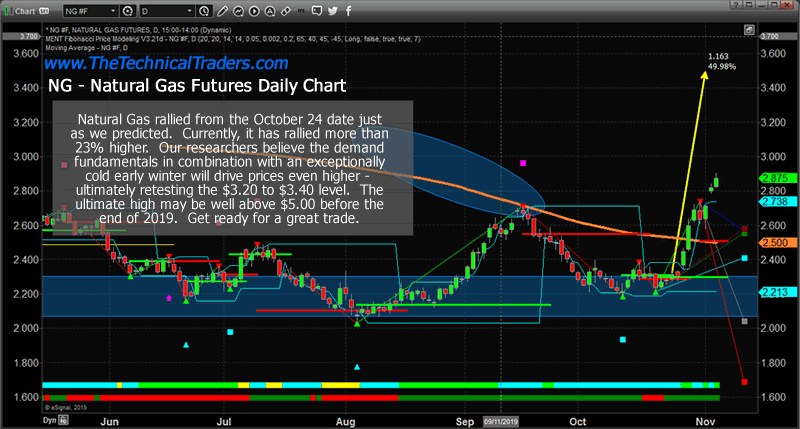 Gas Chart Reading