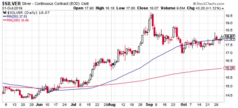 Silver Trend Chart