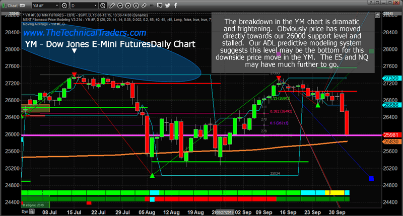 Dow Futures Daily Chart