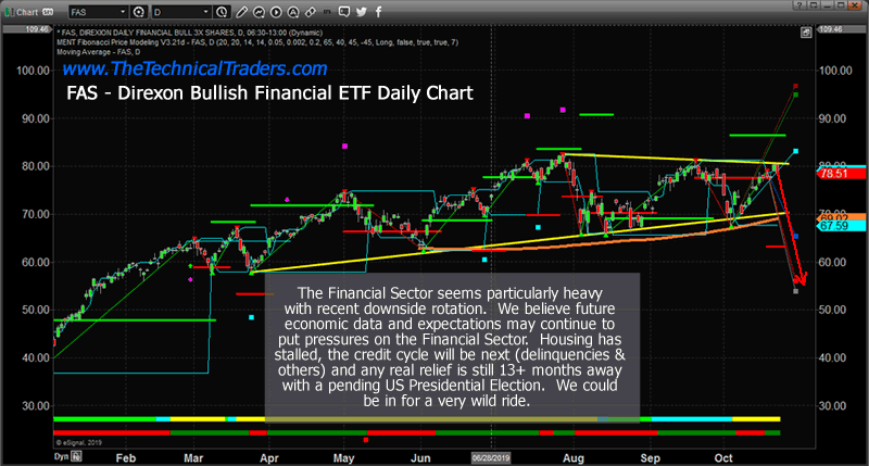 Fas Stock Chart