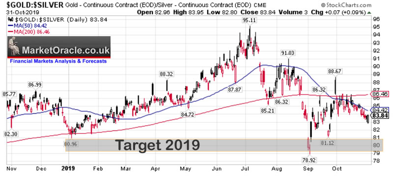 Silver Chart Macd