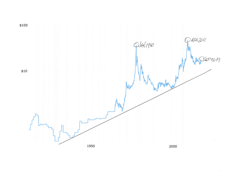 Silver Price History Chart 100 Years