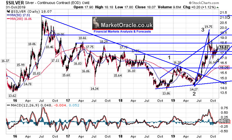 Silver Price Growth Chart