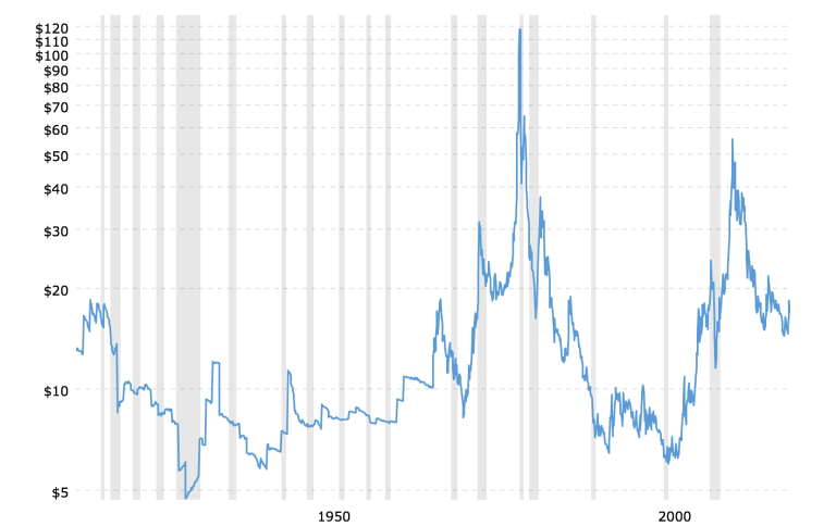 Silver Price History 100 Year Chart