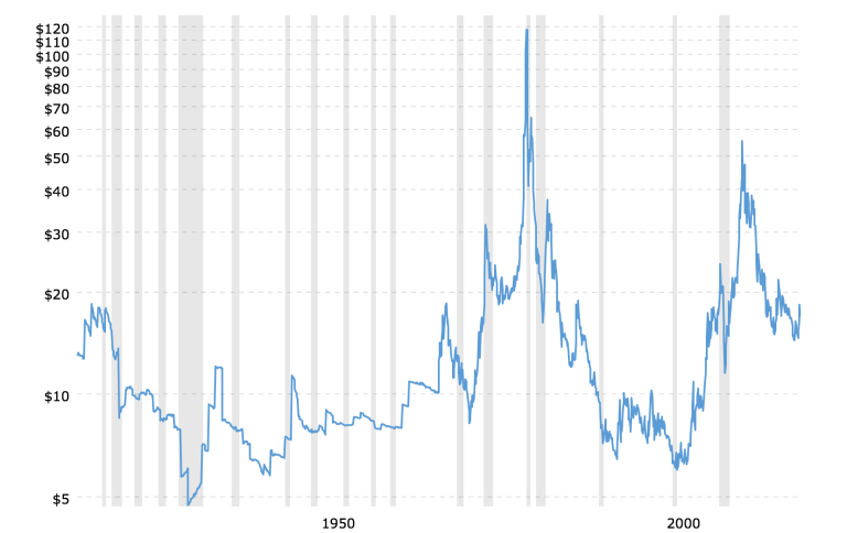 Silver Price History Chart 20 Years