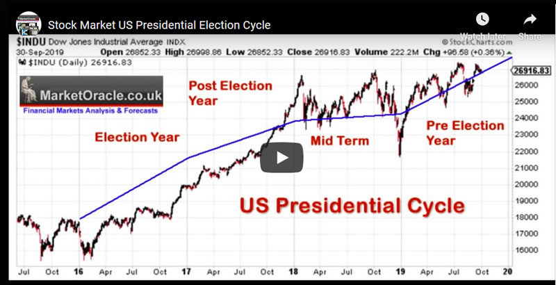 Stock Market US Presidential Cycle - Video 