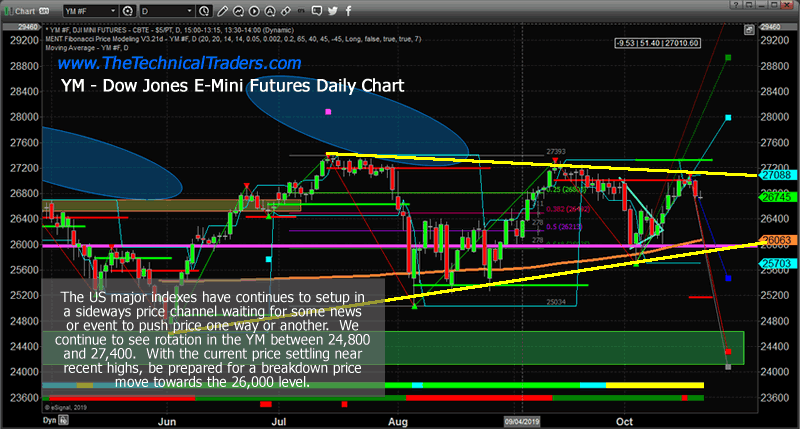 Ym Chart