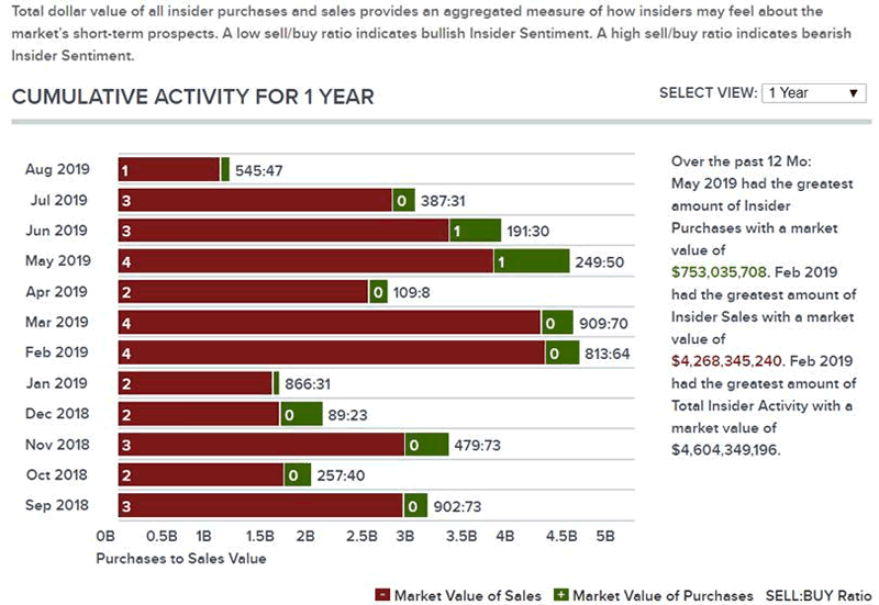 Insider Buy Sell Ratio Chart