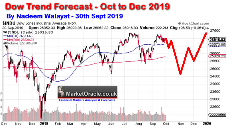 [Image: dow-stock-market-trend-forecast-dec-2019-pq.jpg]