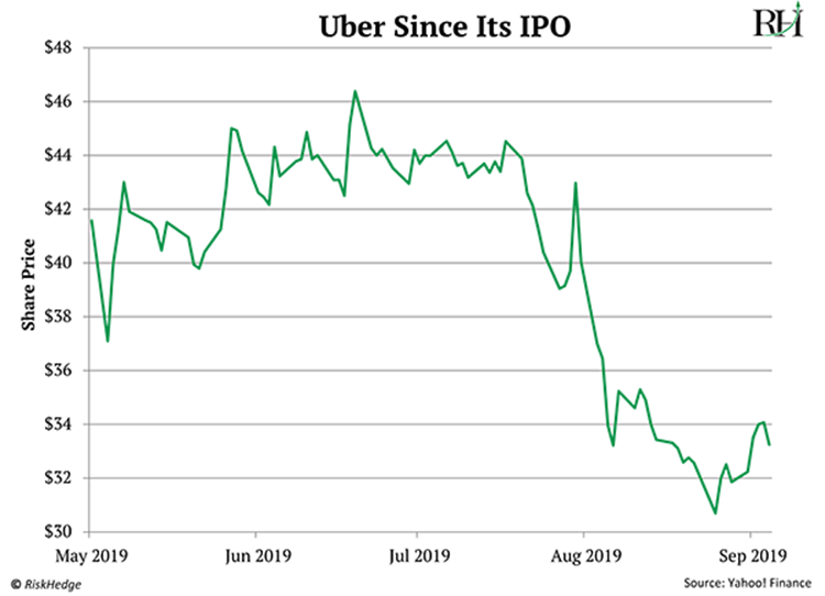 Uber stock ipo 2019 mmcis forex rupee