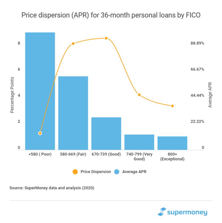 price dispersion personal loans