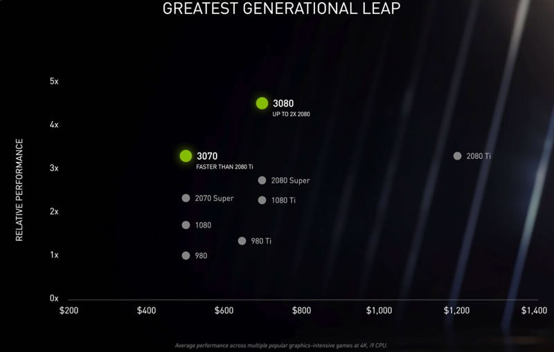 rigtig meget Søjle Forretningsmand NVIDIA Stock Price Soars on RTX 3000 Cornering the GPU Market for next 2  years! :: The Market Oracle ::