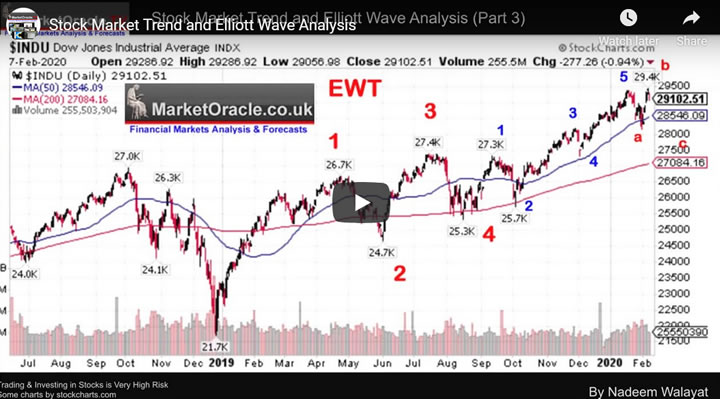 Stock Market Trend and Elliott Wave Analysis - Video