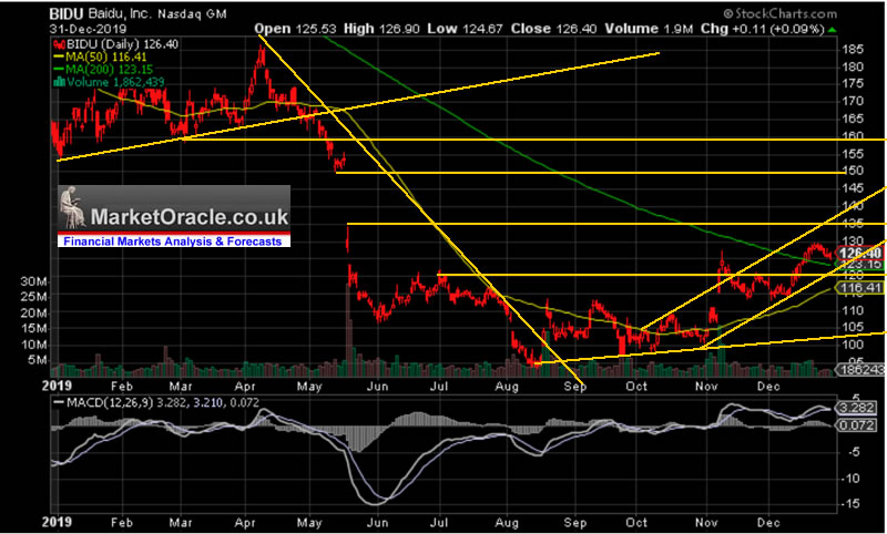 Baidu Bidu Illustrates Why You Should Not Invest In Chinese