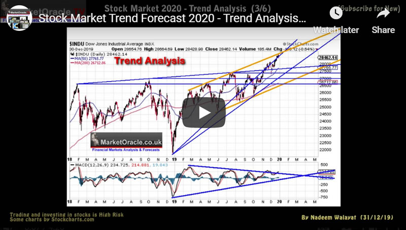 Stock Market Trend Forecast 2020 - Trend Analysis - Video 