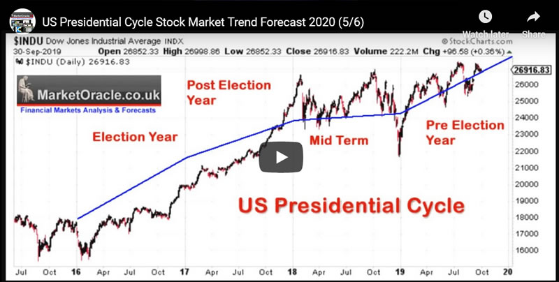 US Presidential Cycle Stock Market Trend Forecast 2020