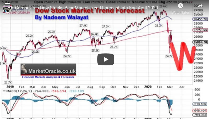 Coronavirus Stocks Bear Market Trend Forecast - Video 