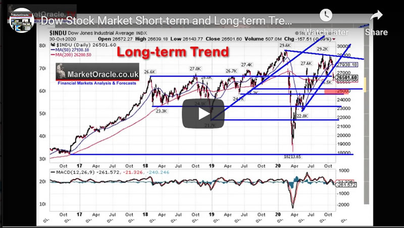 Dow Stock Market Short-term and Long-term Trend Analysis