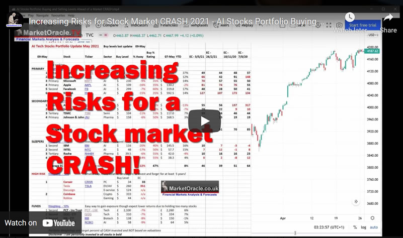 Increasing Risks for Stock Market CRASH 2021 - AI Stocks Portfolio Buying and Selling Levels