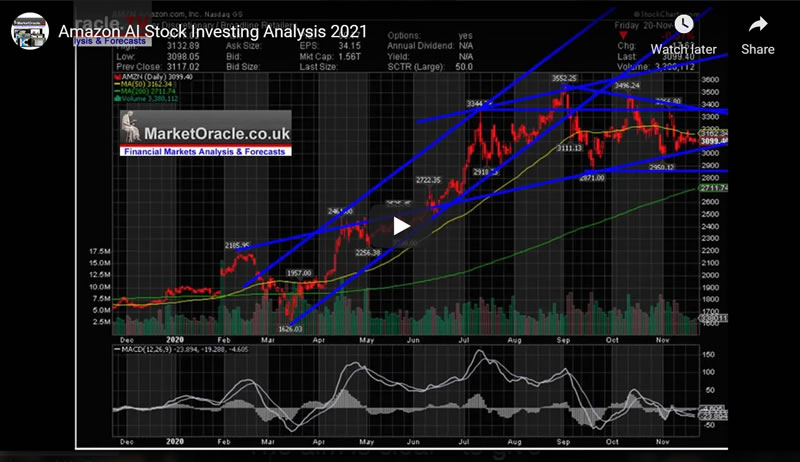 Amazon AI Stocks Investing Analysis 2021