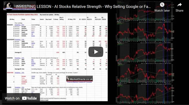 INVESTING LESSON - AI Stocks Relative Strength - Why Selling Google or Facebook is a Big Mistake!