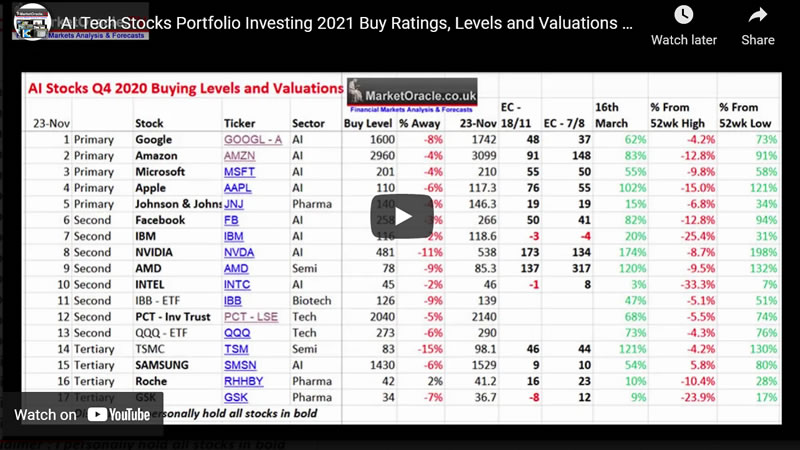AI Tech Stocks Investing 2021 Buy Ratings, Levels and Valuations Explained