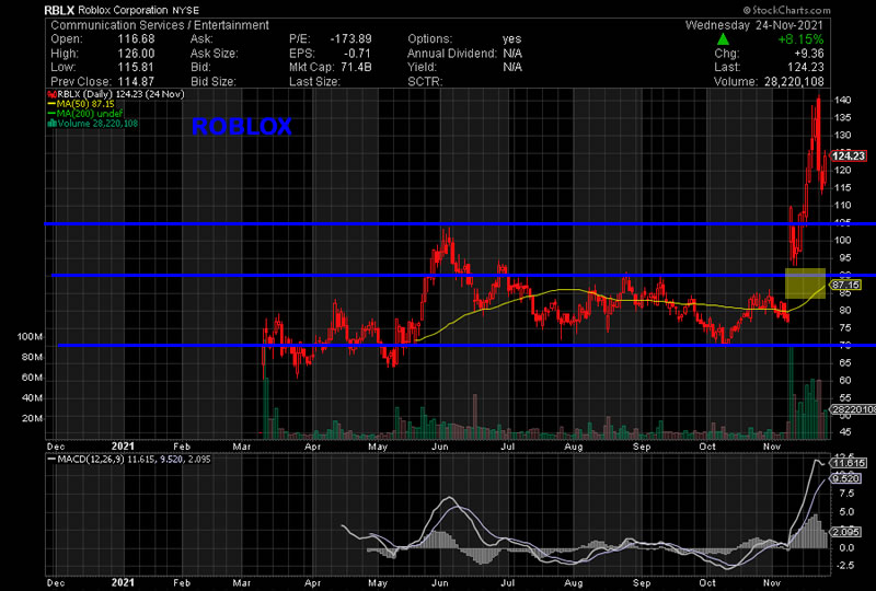 Why Roblox stock has a bright future despite short-term retracement