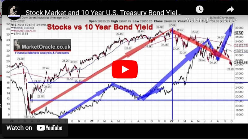 Stock Market and 10 Year U.S. Treasury Bond Yields - Trend Forecast 2023