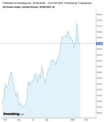 US Dollar Index, United States, Feb 6, 2022