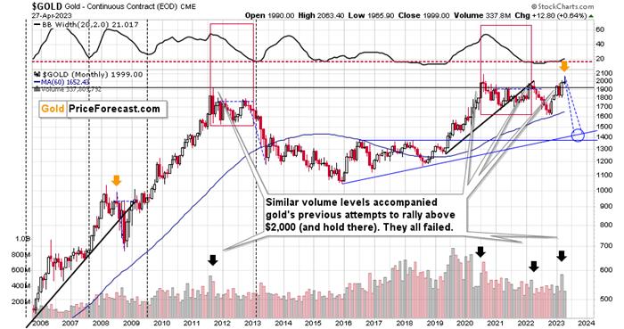 Gold Erased Its April Rally – What’s Next? - Image 1
