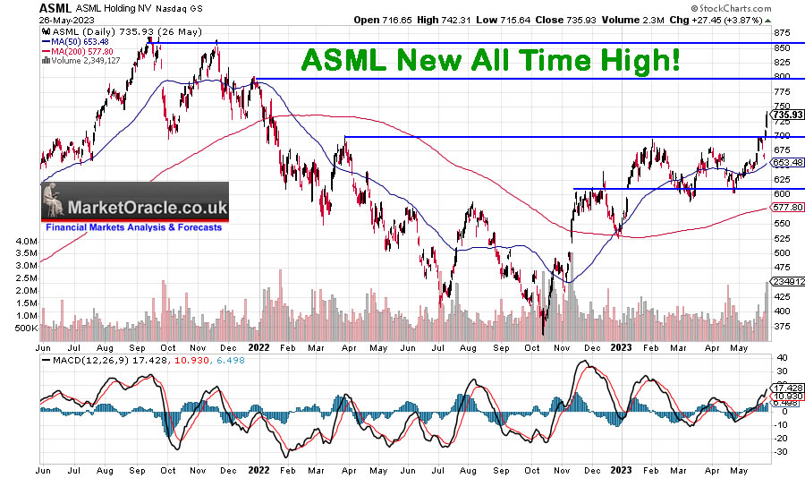 ASML Stock New All Time High? :: The Market Oracle