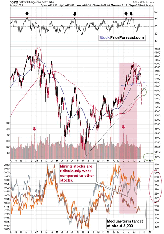 Gold’s and Gold Stocks’ Loud Silence - Image 7